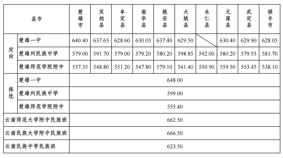 楚雄州2023年普通高中招生分县市录取最低分（第1批，州属公办高中） - 副本_00